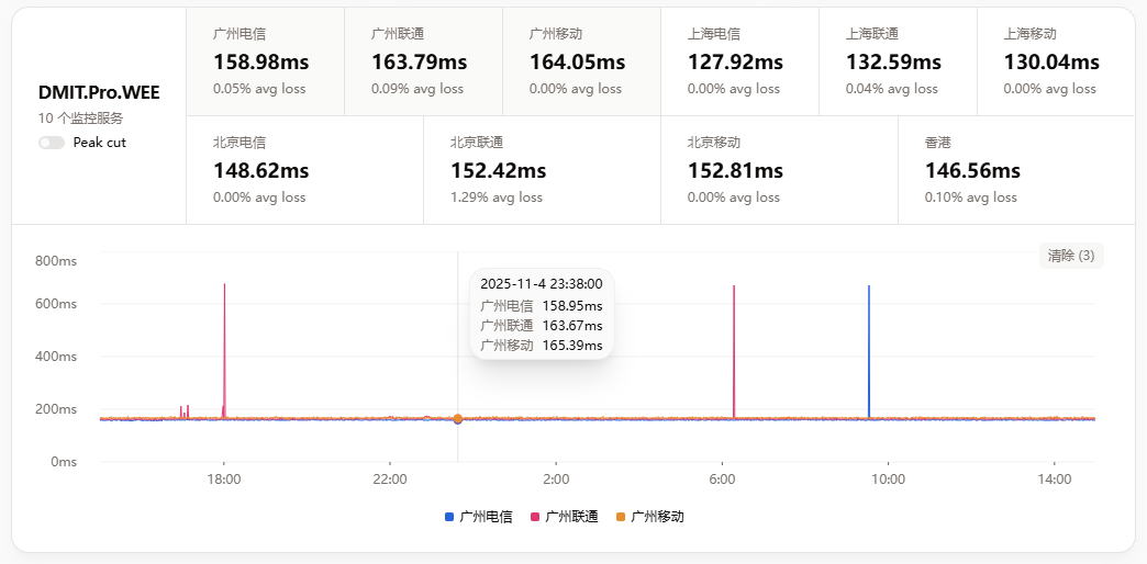 迎战双十一,DMIT 美西三网优化VPS 终于补货了!!